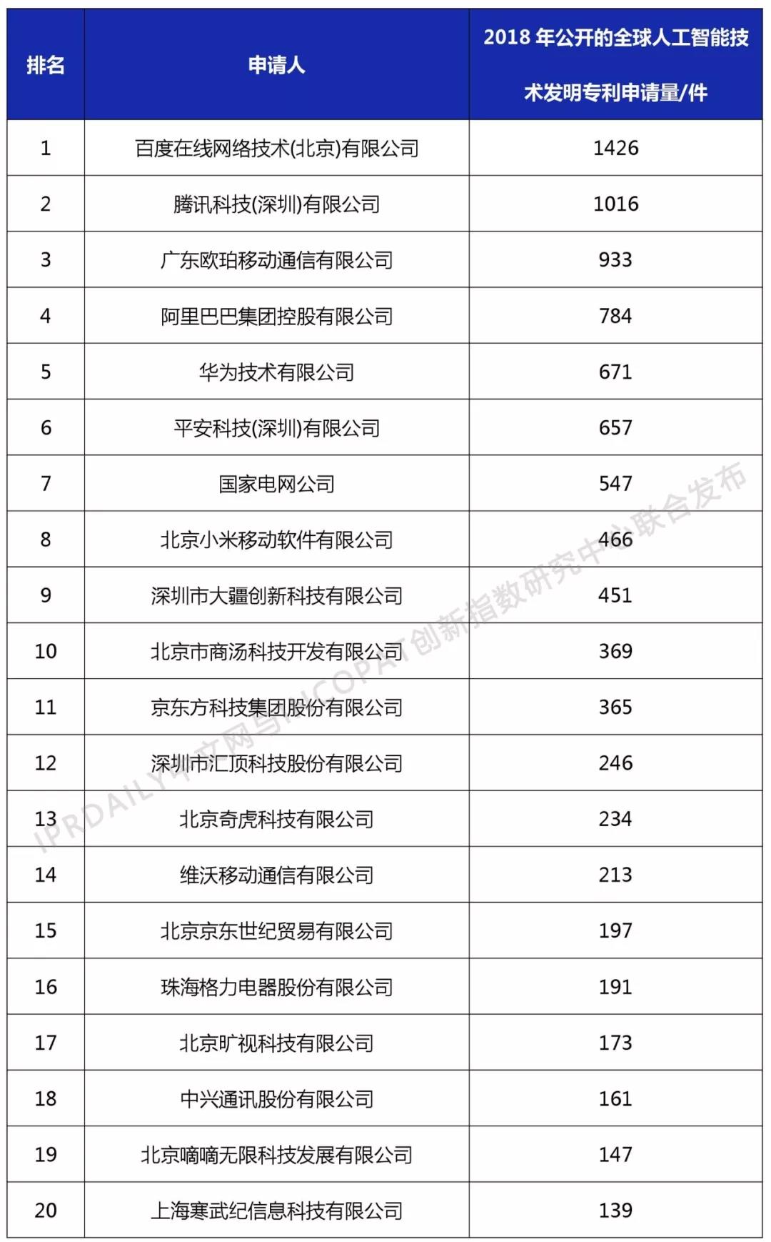 2018年中國(guó)企業(yè)人工智能技術(shù)發(fā)明專利排行榜（TOP100）