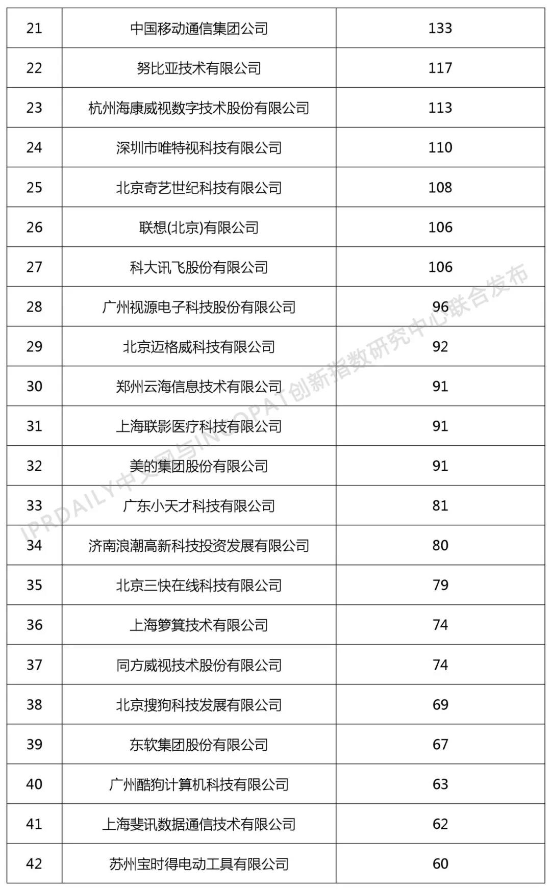 2018年中國(guó)企業(yè)人工智能技術(shù)發(fā)明專利排行榜（TOP100）