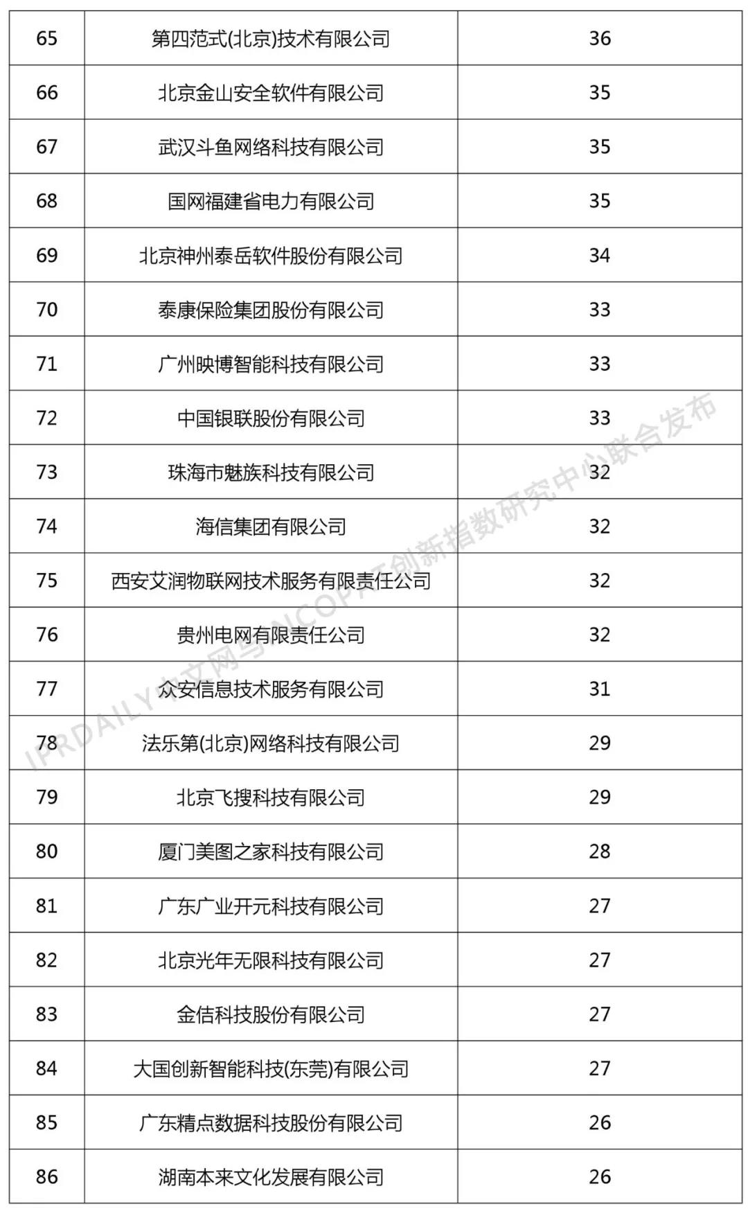 2018年中國(guó)企業(yè)人工智能技術(shù)發(fā)明專利排行榜（TOP100）