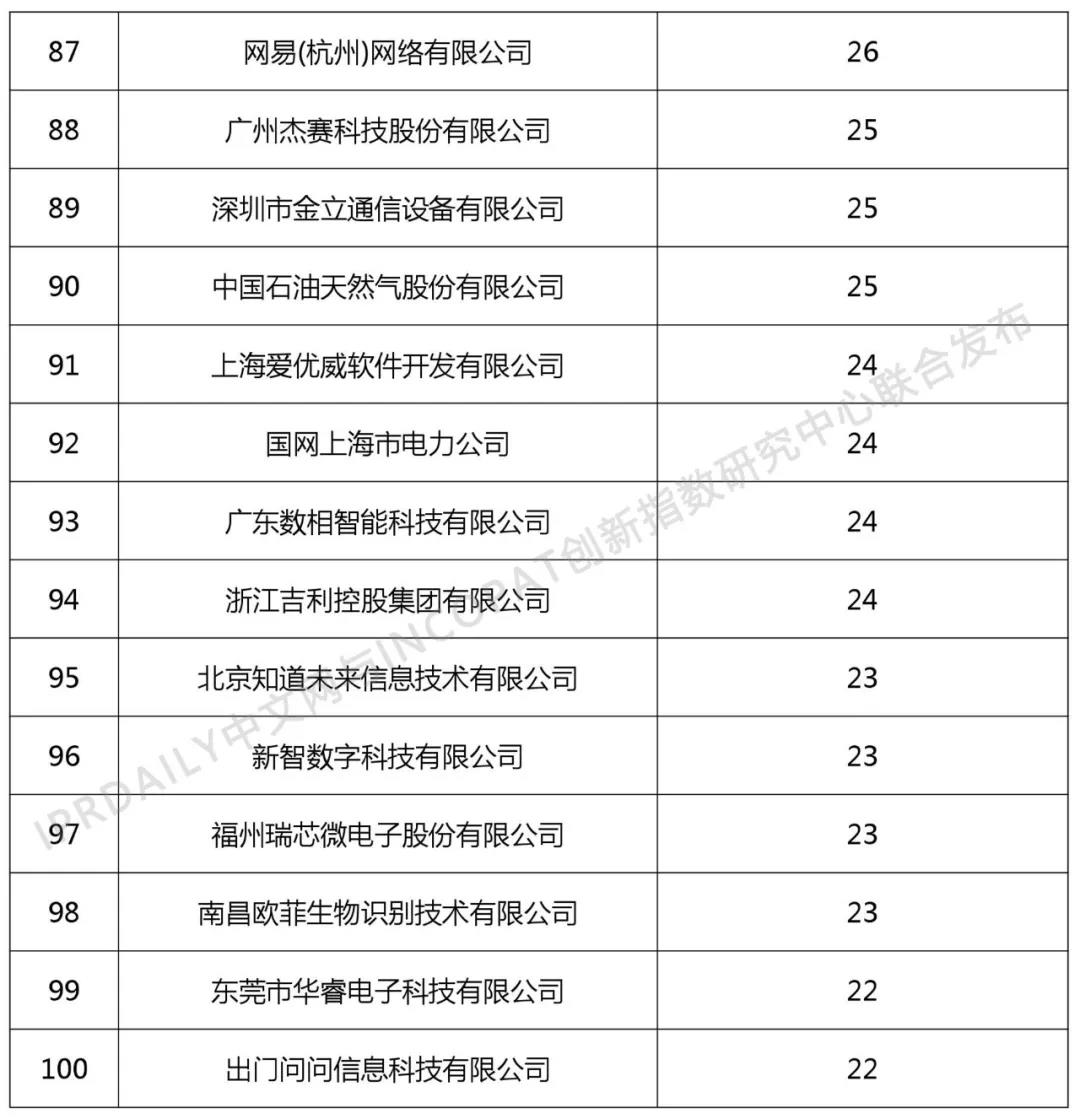 2018年中國(guó)企業(yè)人工智能技術(shù)發(fā)明專利排行榜（TOP100）