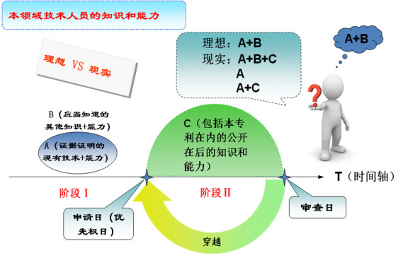 本領(lǐng)域技術(shù)人員知識和能力在創(chuàng)造性判斷中的運(yùn)用