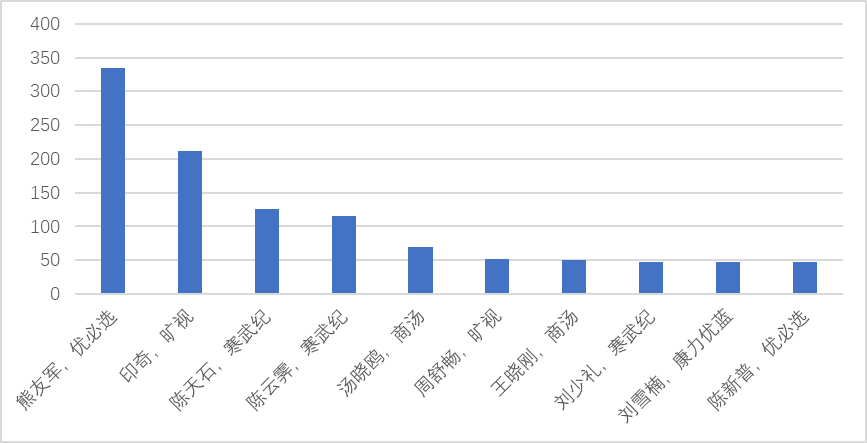 聊聊科創(chuàng)板企業(yè)專利評價指標