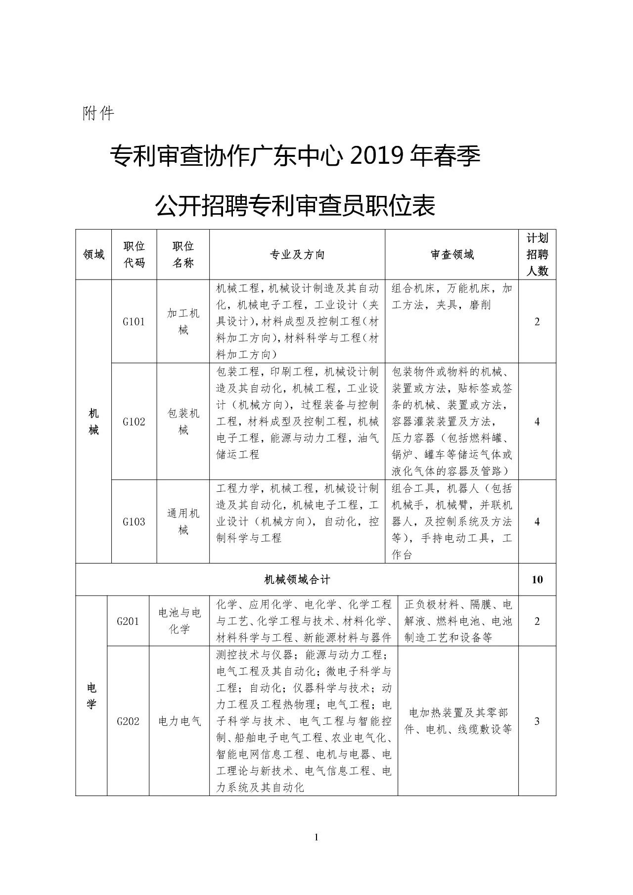 再聘專利審查員1869名！2019年國(guó)家知識(shí)產(chǎn)權(quán)局專利局春季擴(kuò)充招聘