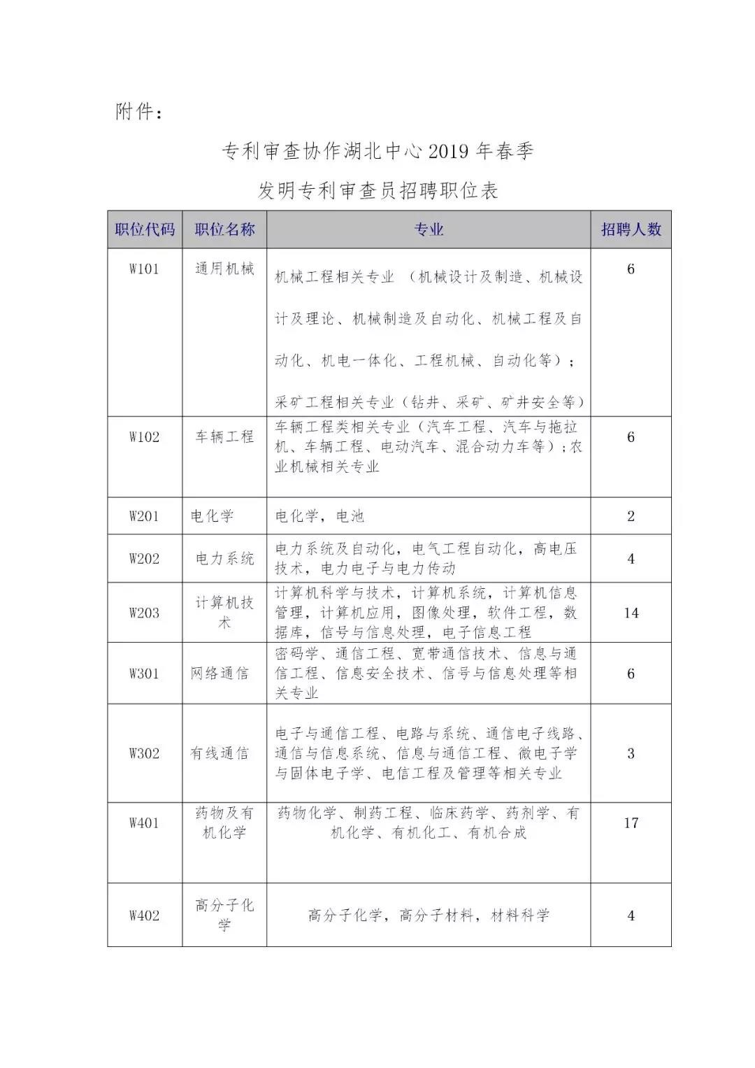 再聘專利審查員1869名！2019年國家知識產(chǎn)權(quán)局專利局春季擴充招聘