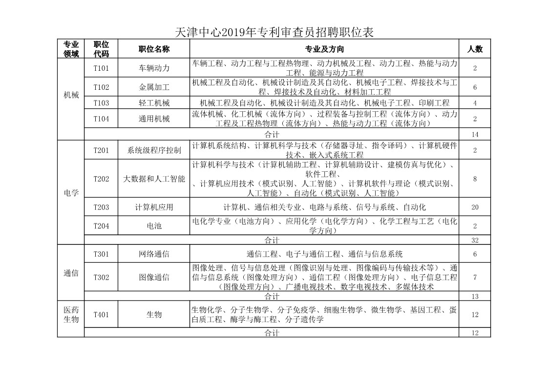 再聘專利審查員1869名！2019年國(guó)家知識(shí)產(chǎn)權(quán)局專利局春季擴(kuò)充招聘