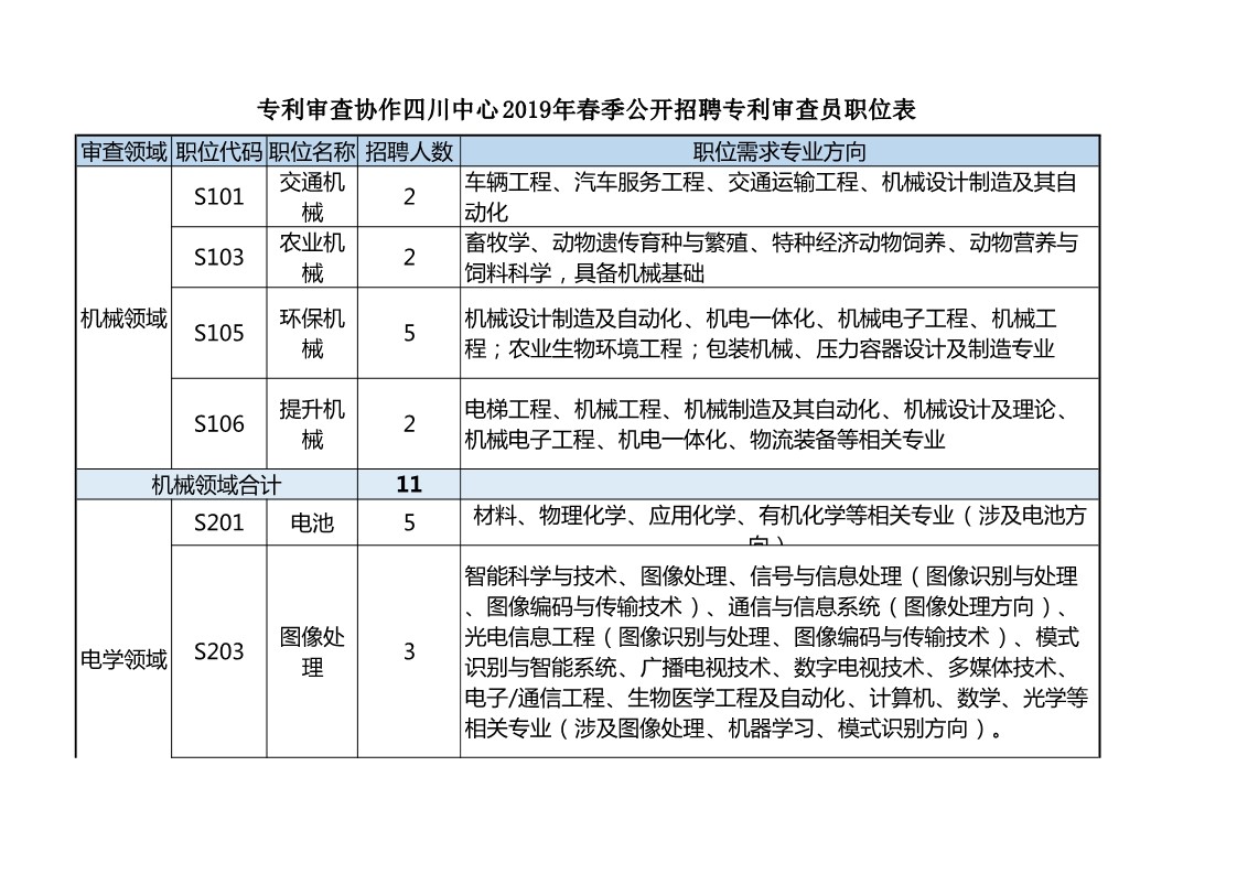 再聘專利審查員1869名！2019年國(guó)家知識(shí)產(chǎn)權(quán)局專利局春季擴(kuò)充招聘