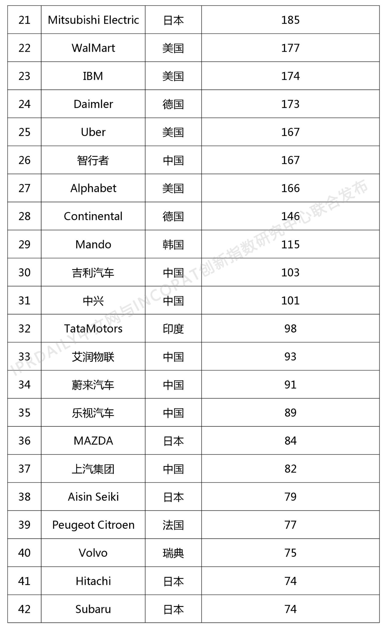 2018年全球自動(dòng)駕駛技術(shù)發(fā)明專利排行榜（TOP 100）