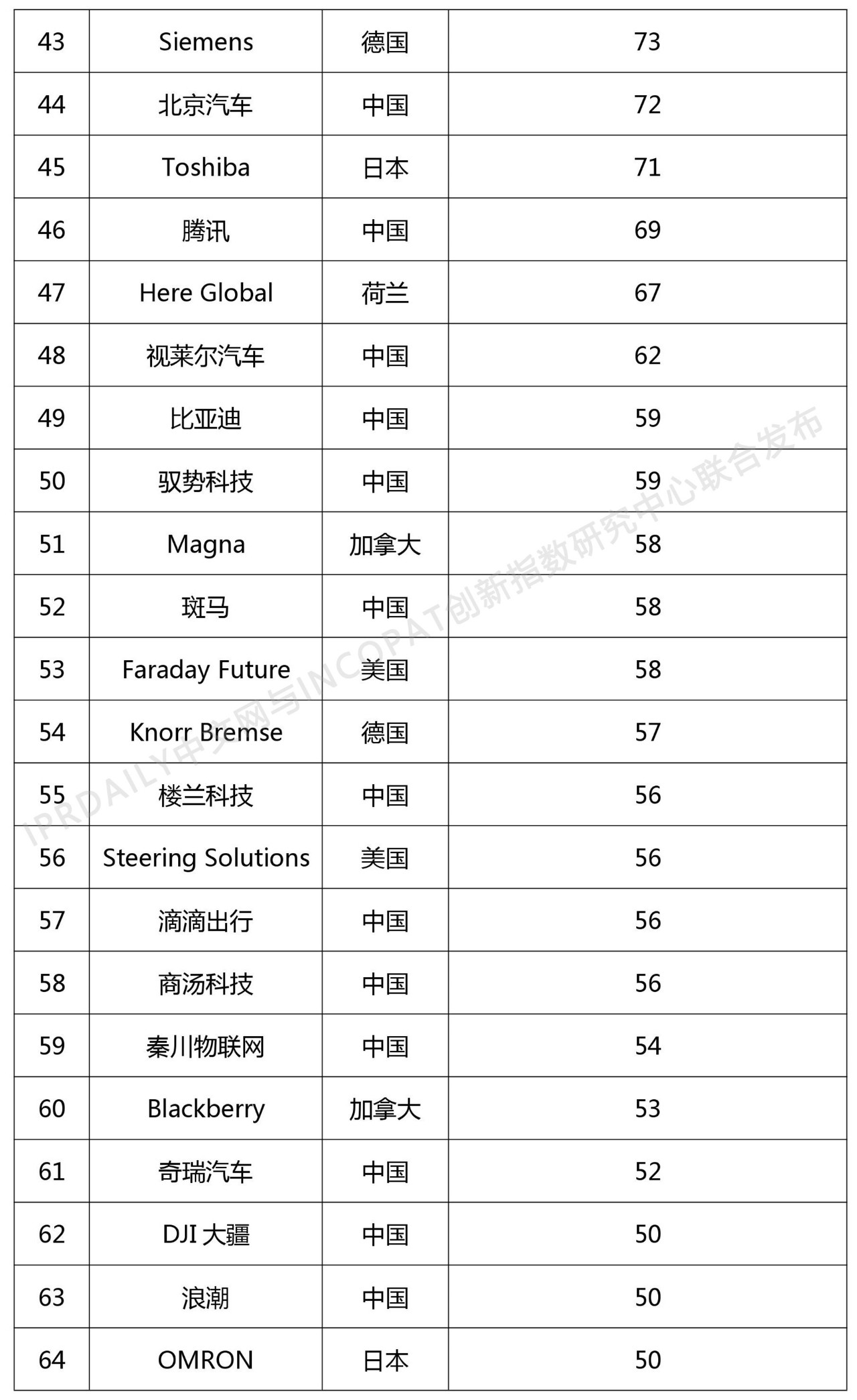 2018年全球自動(dòng)駕駛技術(shù)發(fā)明專利排行榜（TOP 100）