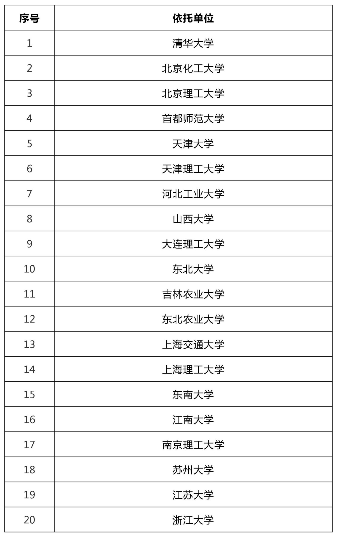 47所高?？萍汲晒D化和技術轉移基地認定名單！