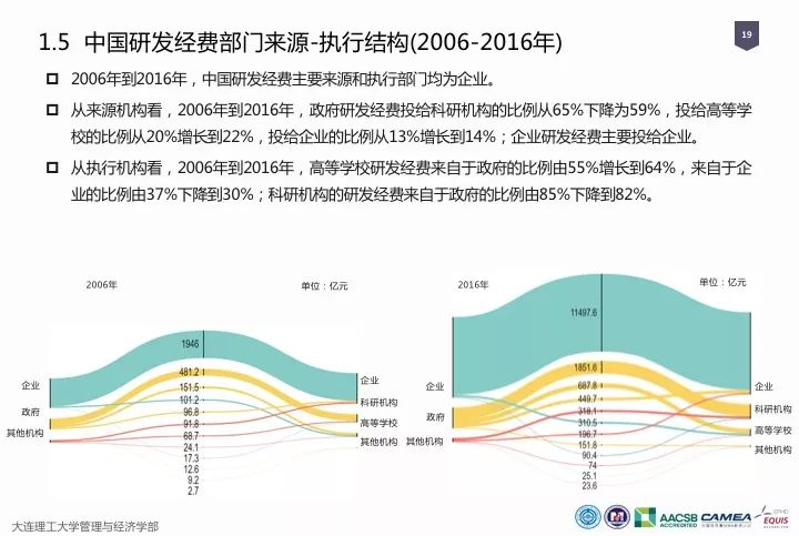 一圖看懂“中國科研經(jīng)費報告（2018）”