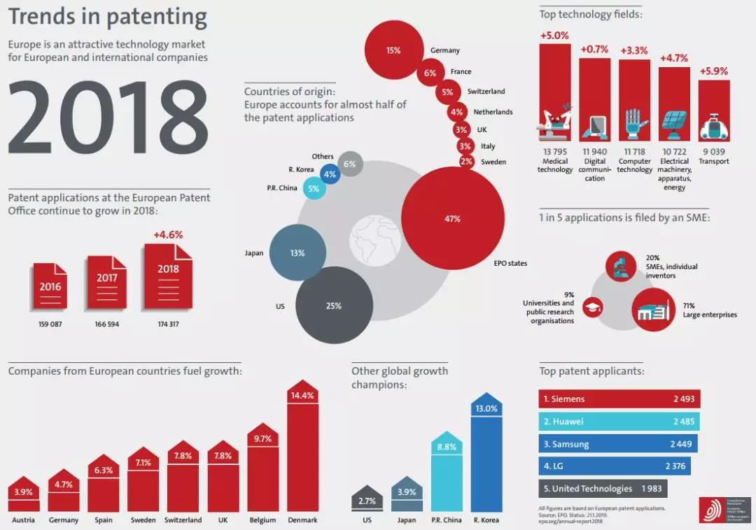 歐洲專利局發(fā)布2018年度報告