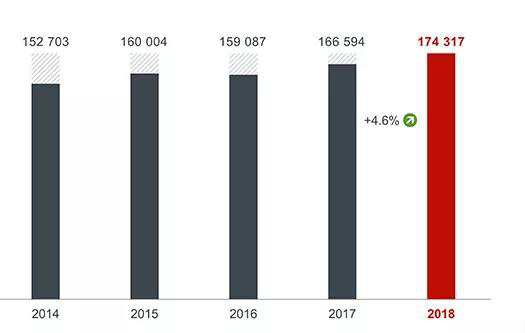 歐洲專利局發(fā)布2018年度報告