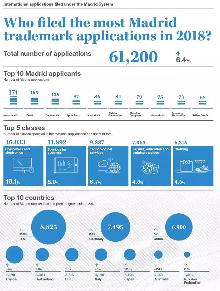 剛剛！WIPO發(fā)布2018年專利、商標(biāo)和外觀設(shè)計(jì)國際申請(qǐng)數(shù)據(jù)：中國增長(zhǎng)顯著