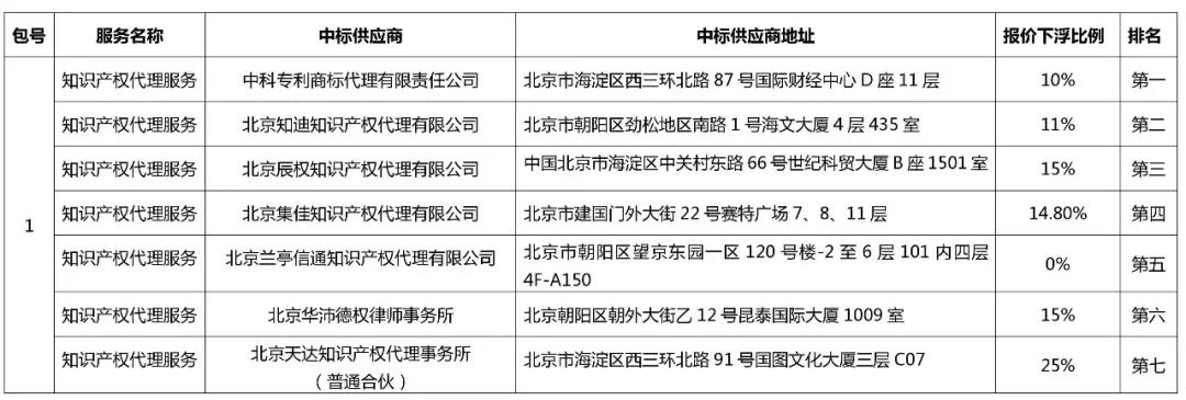 中科院1500萬招標知識產(chǎn)權(quán)代理費的中標結(jié)果公布！看看都花落誰家？