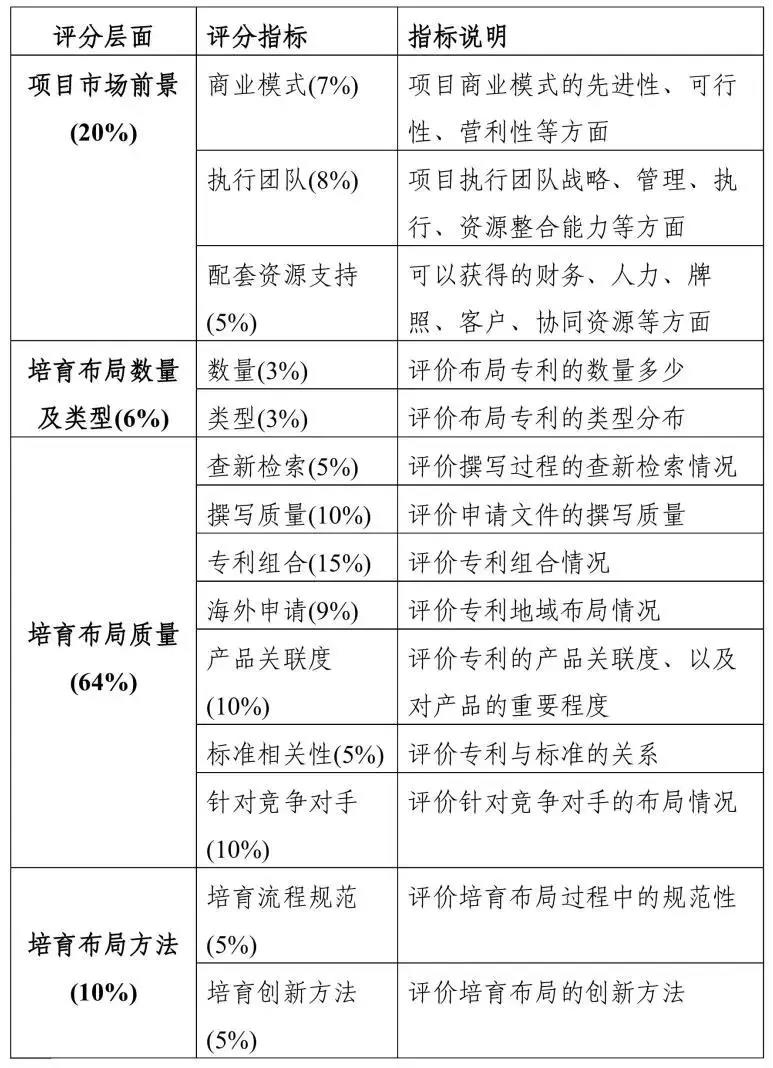 2019粵港澳大灣區(qū)“高價(jià)值專利培育布局”大賽最全攻略！