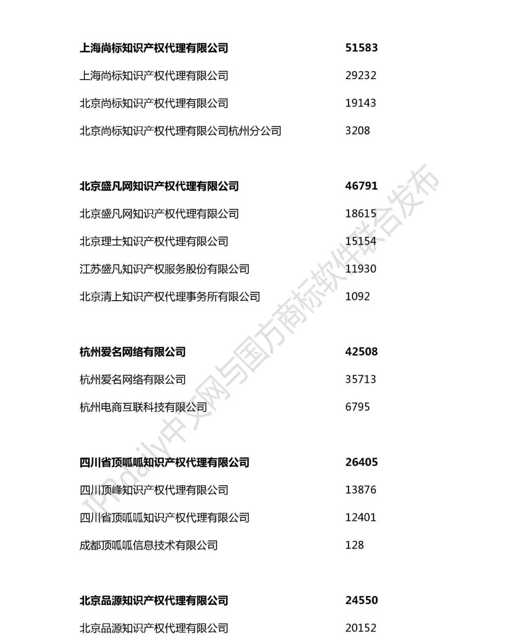 2018年全國商標(biāo)代理機(jī)構(gòu)申請量榜單（TOP100）