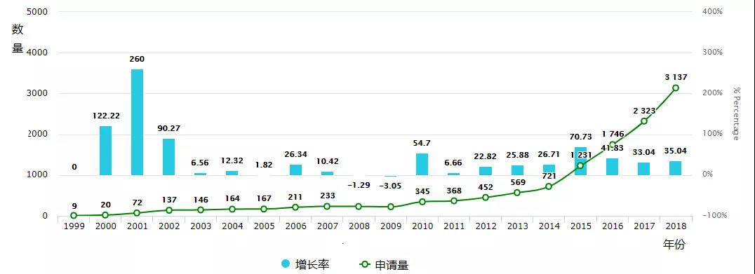 全球油氣行業(yè)AI技術(shù)專利趨勢(shì)