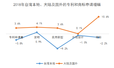 2018年臺灣地區(qū)專利與商標申請情況