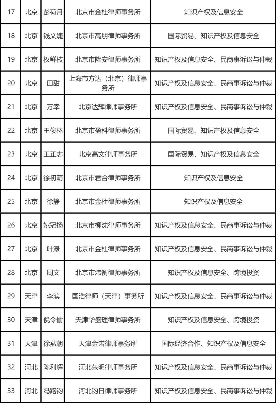 司法部公布全國千名涉外律師人才名單，知識產(chǎn)權律師125名