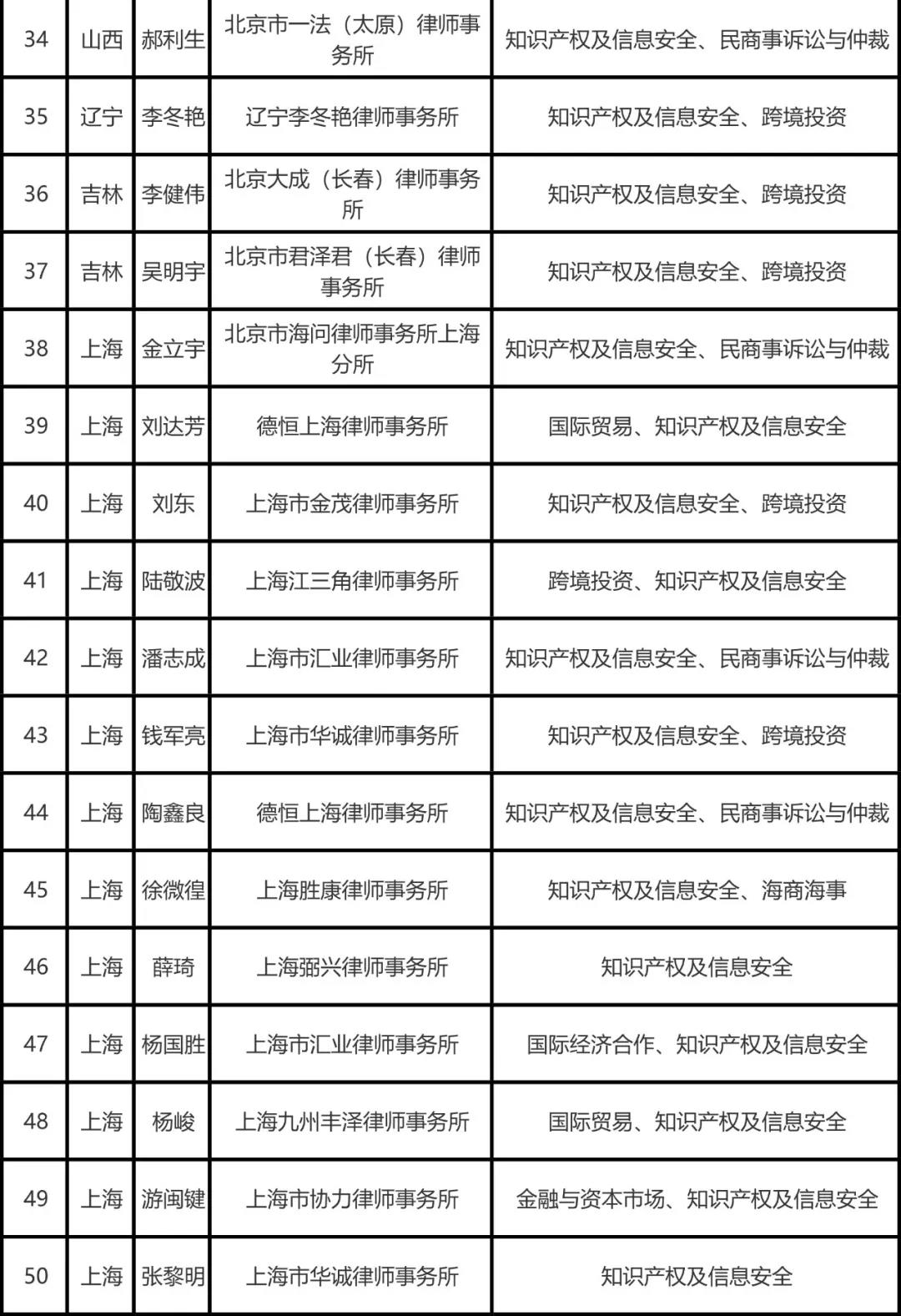 司法部公布全國千名涉外律師人才名單，知識產(chǎn)權律師125名