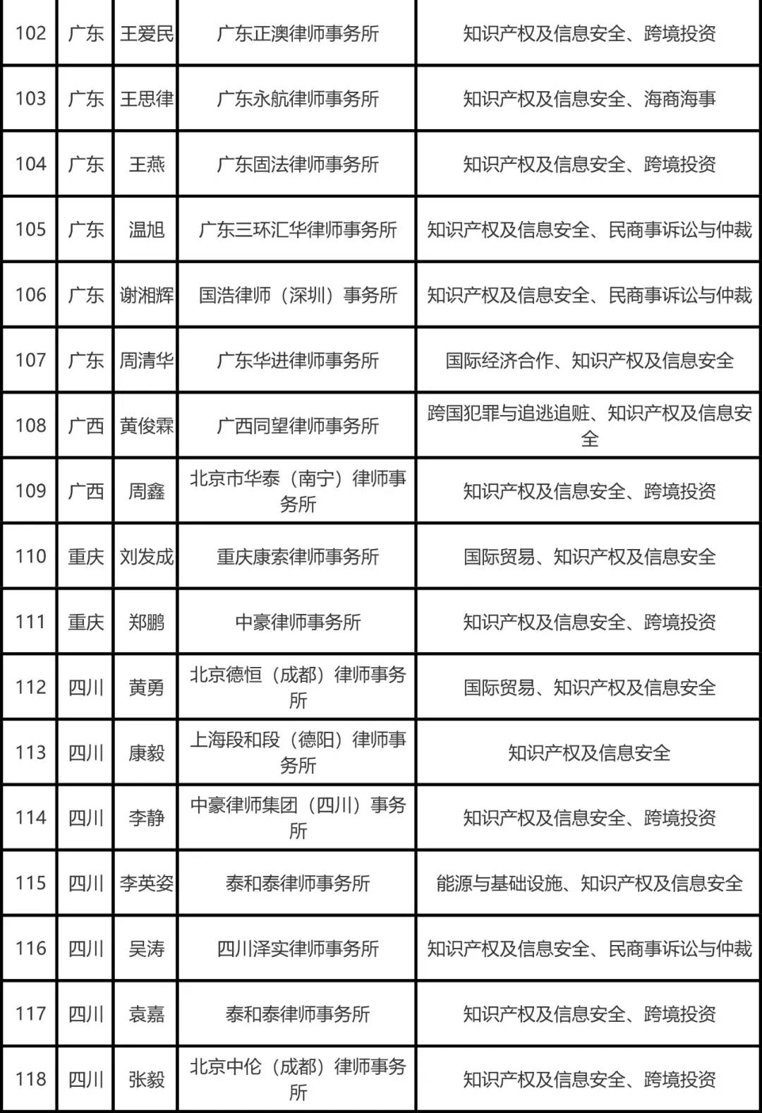 司法部公布全國千名涉外律師人才名單，知識產(chǎn)權律師125名