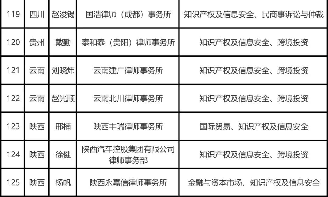 司法部公布全國千名涉外律師人才名單，知識產(chǎn)權律師125名