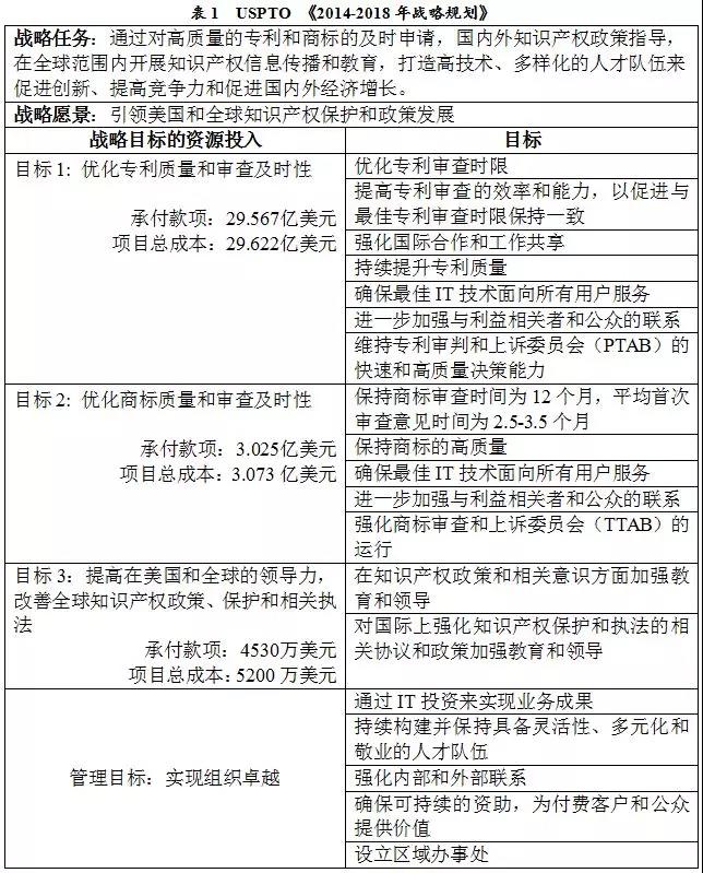 美國專利商標(biāo)局（USPTO）發(fā)布《2018財年績效與責(zé)任報告》