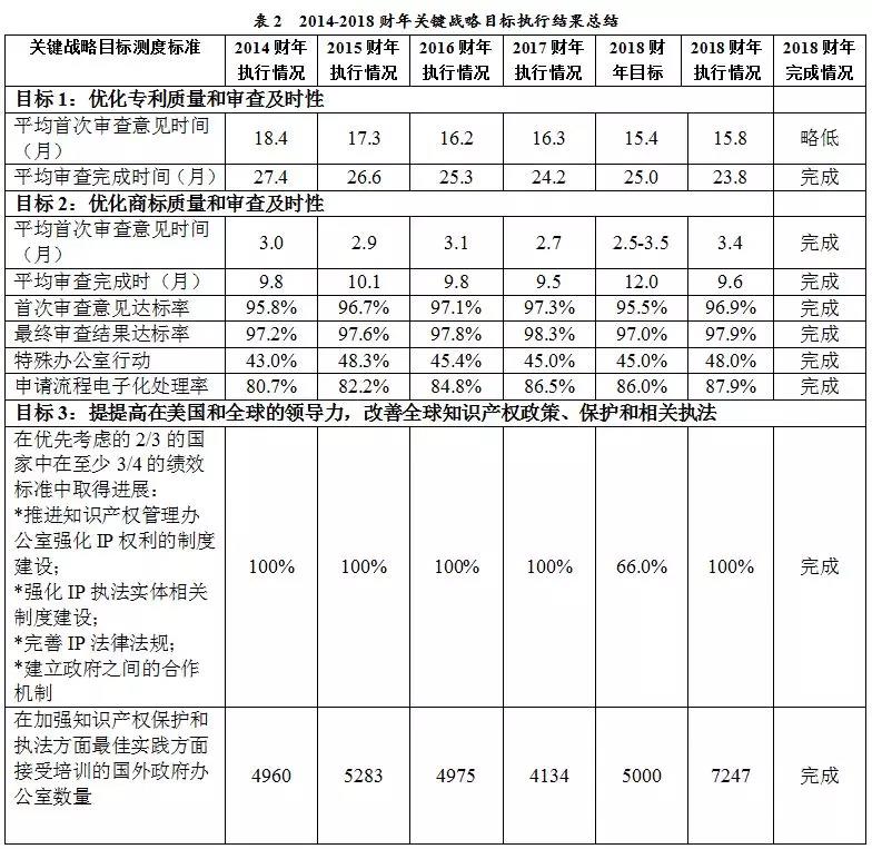 美國專利商標(biāo)局（USPTO）發(fā)布《2018財年績效與責(zé)任報告》