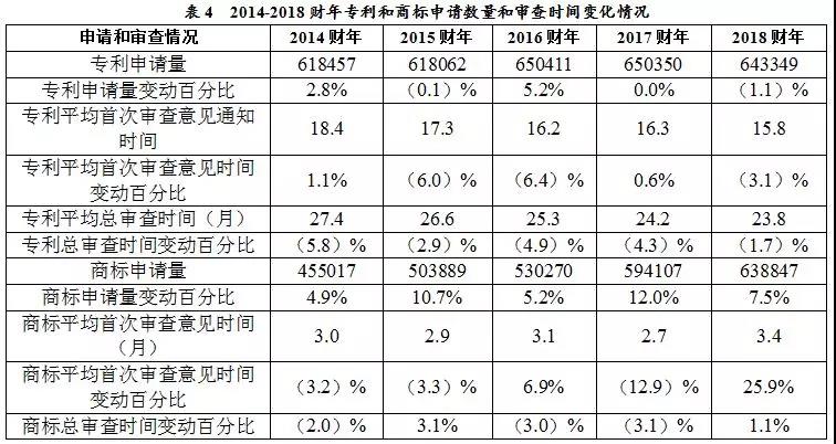 美國專利商標(biāo)局（USPTO）發(fā)布《2018財年績效與責(zé)任報告》