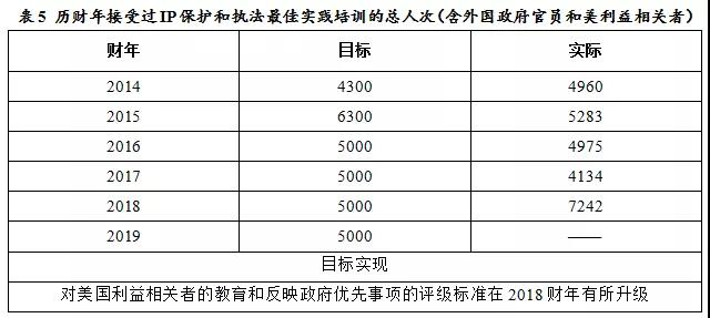 美國專利商標(biāo)局（USPTO）發(fā)布《2018財年績效與責(zé)任報告》