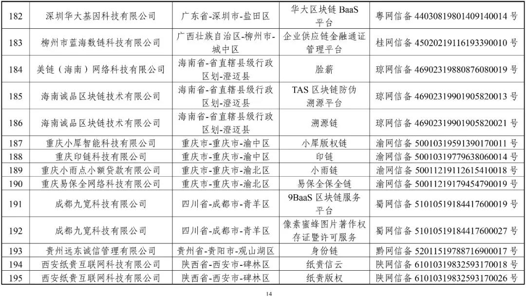 國家網(wǎng)信辦：第一批197個區(qū)塊鏈信息服務(wù)名稱（名單）