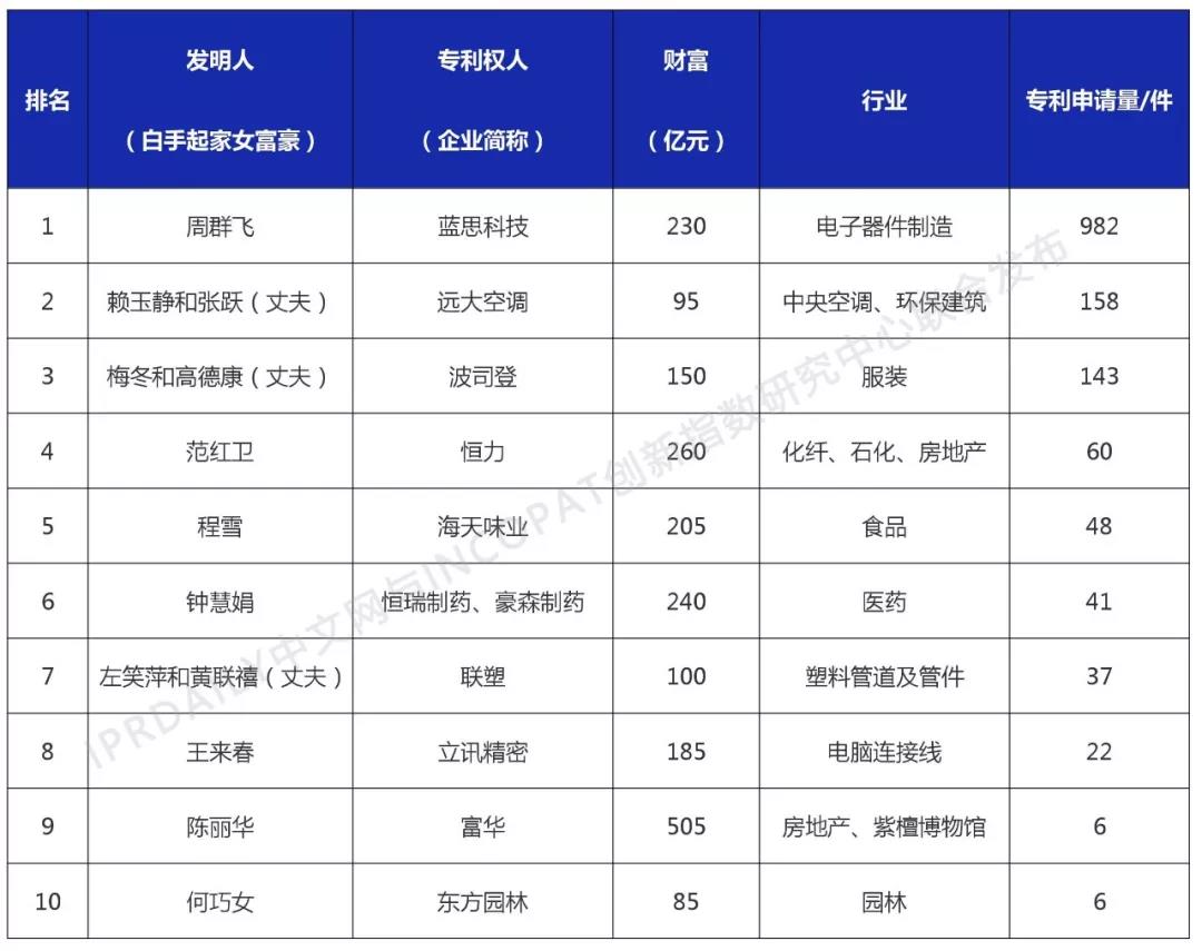 中國白手起家女富豪創(chuàng)新力排行榜（TOP10）