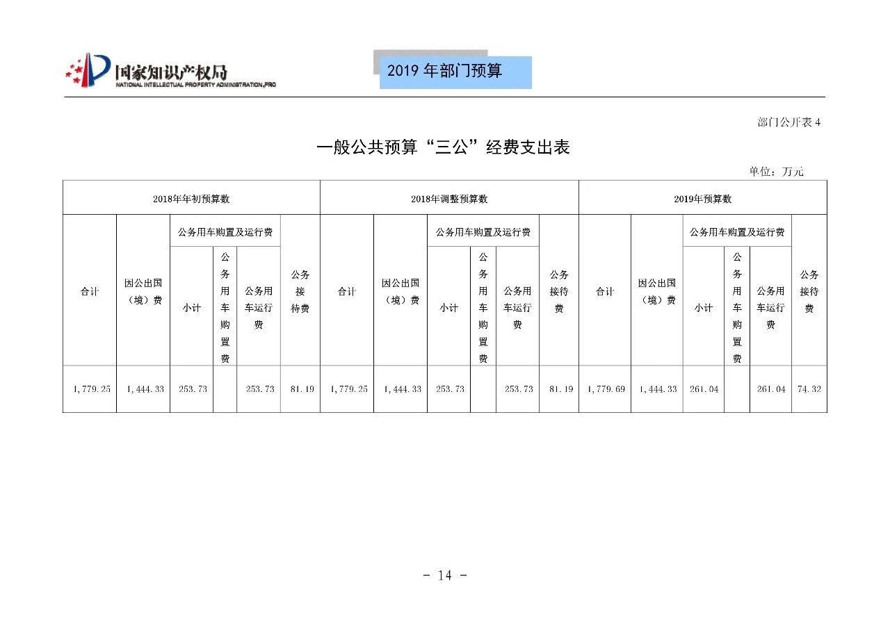 國家知識產(chǎn)權(quán)局2019年部門預(yù)算（全文）