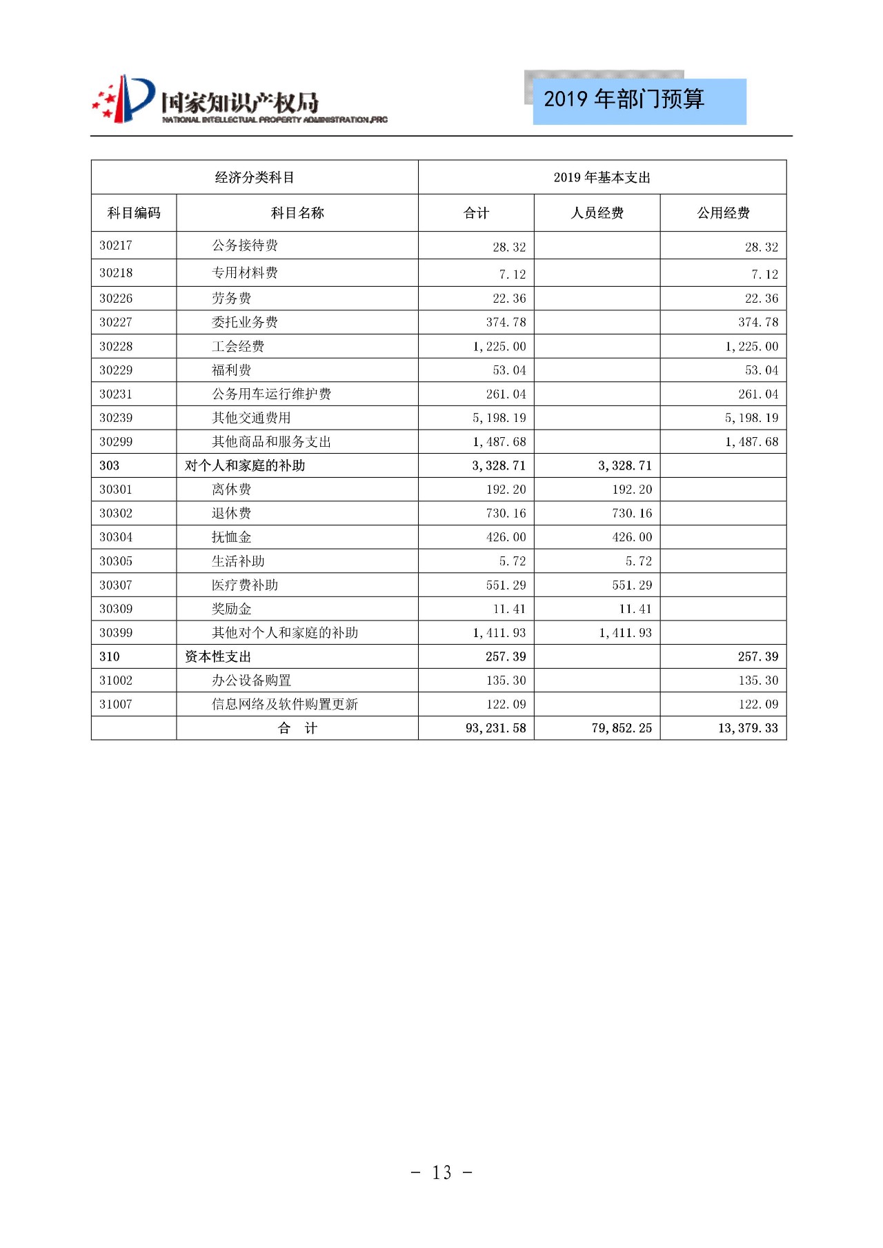 國(guó)家知識(shí)產(chǎn)權(quán)局2019年部門預(yù)算（全文）