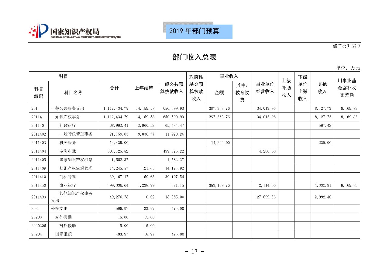 國(guó)家知識(shí)產(chǎn)權(quán)局2019年部門預(yù)算（全文）