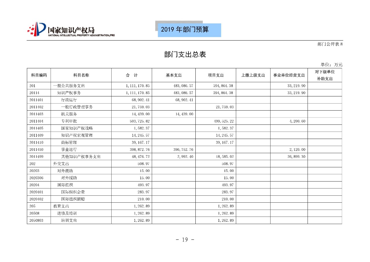 國(guó)家知識(shí)產(chǎn)權(quán)局2019年部門預(yù)算（全文）