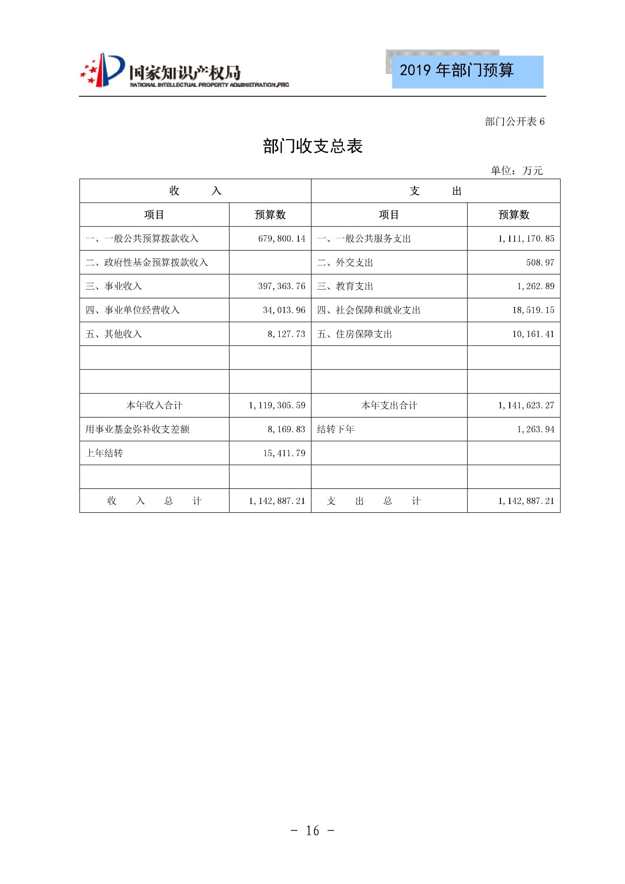 國(guó)家知識(shí)產(chǎn)權(quán)局2019年部門預(yù)算（全文）