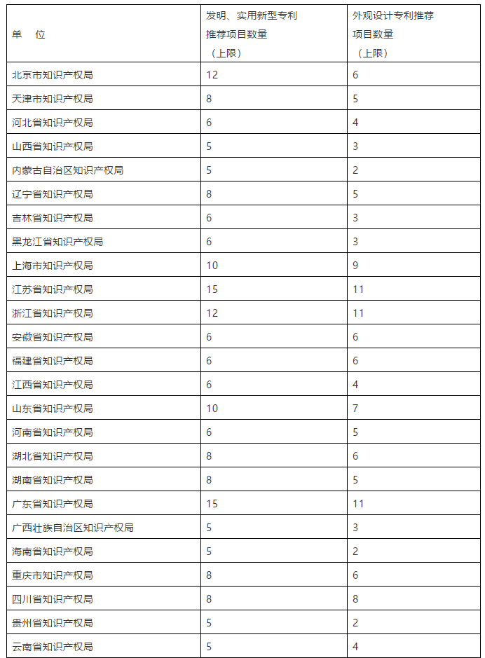 國家知識產(chǎn)權(quán)局關(guān)于評選第二十一屆中國專利獎的通知