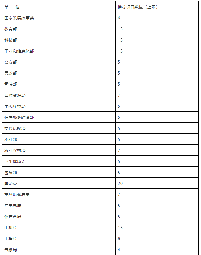 國家知識產(chǎn)權(quán)局關(guān)于評選第二十一屆中國專利獎(jiǎng)的通知