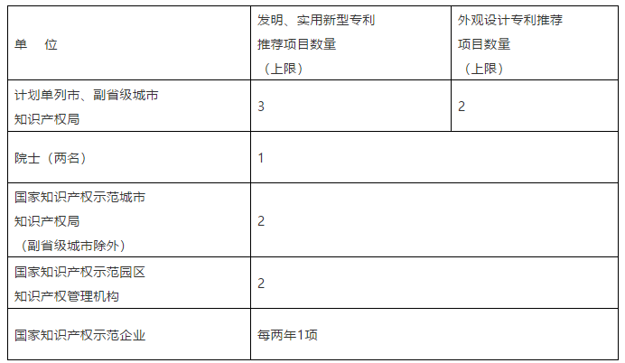 國家知識產(chǎn)權(quán)局關(guān)于評選第二十一屆中國專利獎的通知