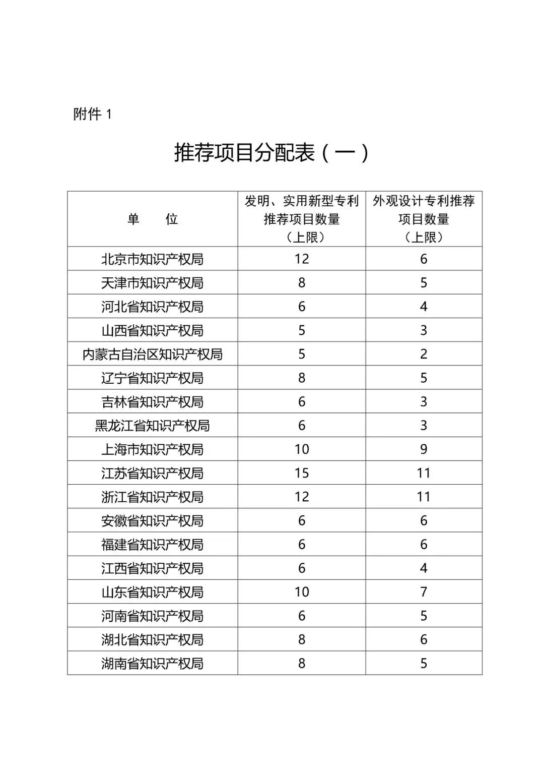 ?剛剛！第二十一屆中國專利獎開始評選