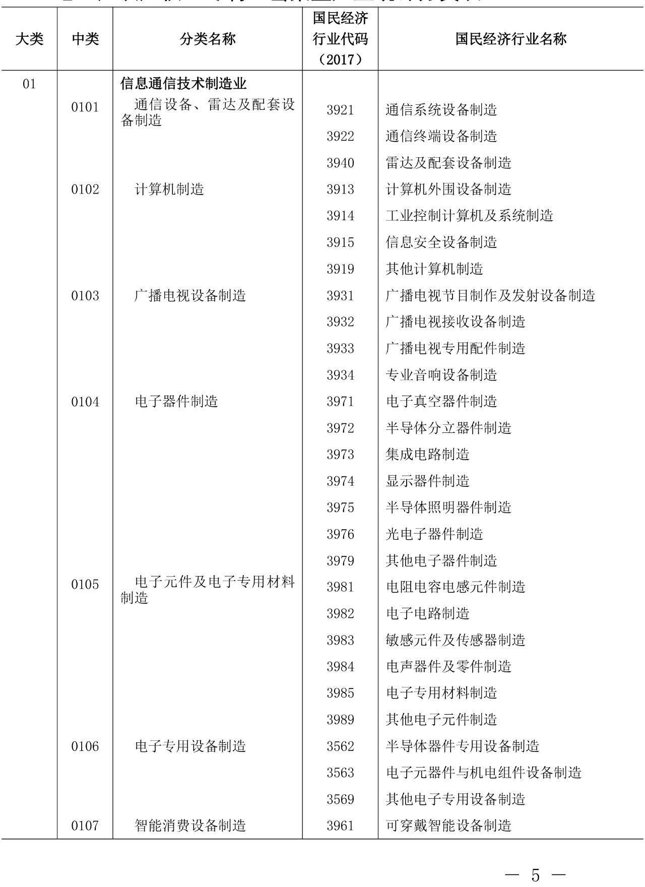 剛剛！《知識產(chǎn)權(quán)（專利）密集型產(chǎn)業(yè)統(tǒng)計分類（2019）》全文發(fā)布