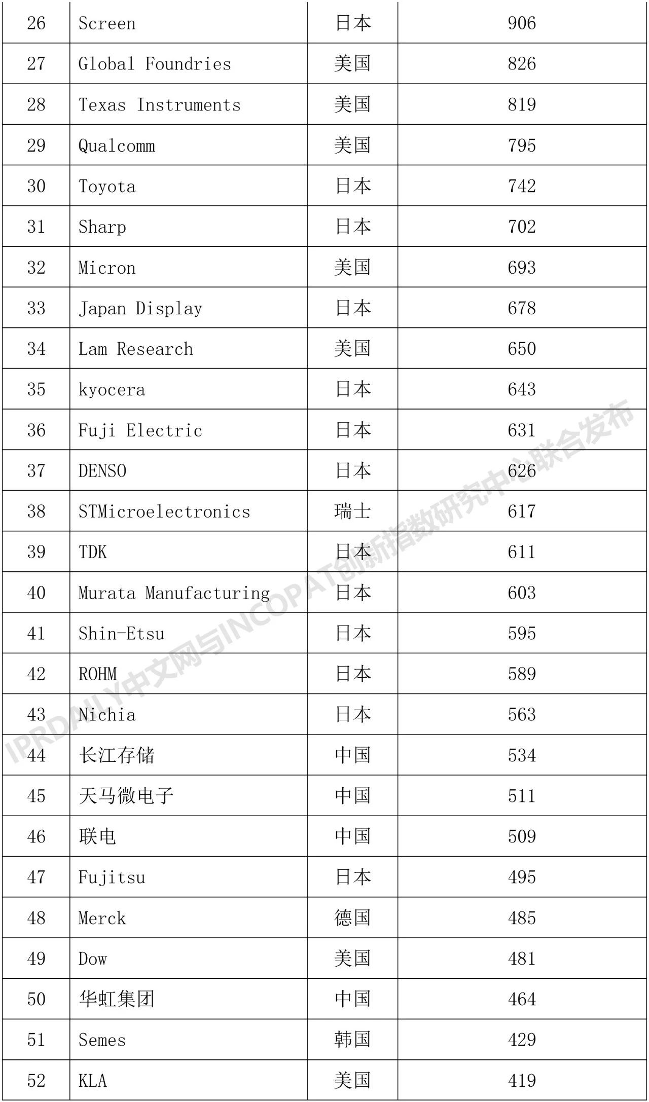 2018年全球半導體技術發(fā)明專利排行榜（TOP 100）