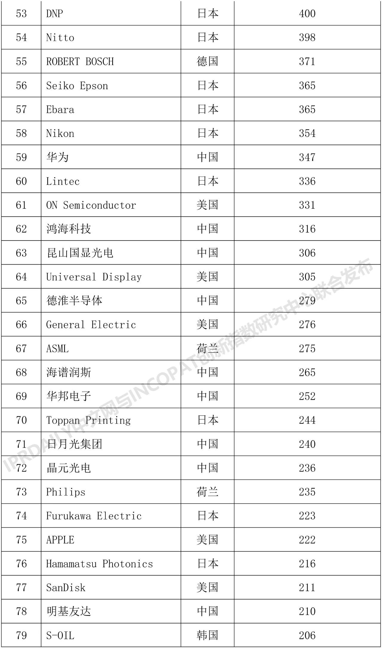 2018年全球半導體技術發(fā)明專利排行榜（TOP 100）