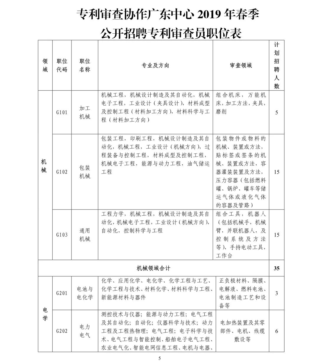 聘261名專利審查員！國(guó)知局專利審協(xié)廣東中心2019年春季招聘啟事