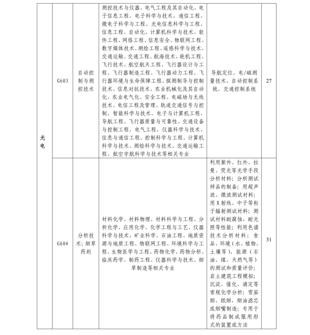 聘261名專利審查員！國知局專利審協(xié)廣東中心2019年春季招聘啟事