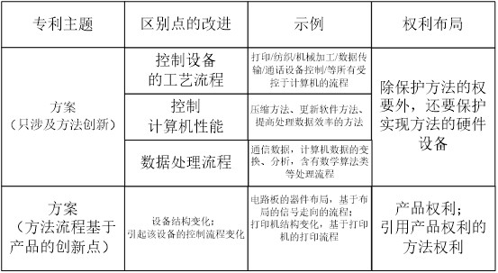 如何快速處理計(jì)算機(jī)領(lǐng)域的專利申請(qǐng)的交底書(shū)？