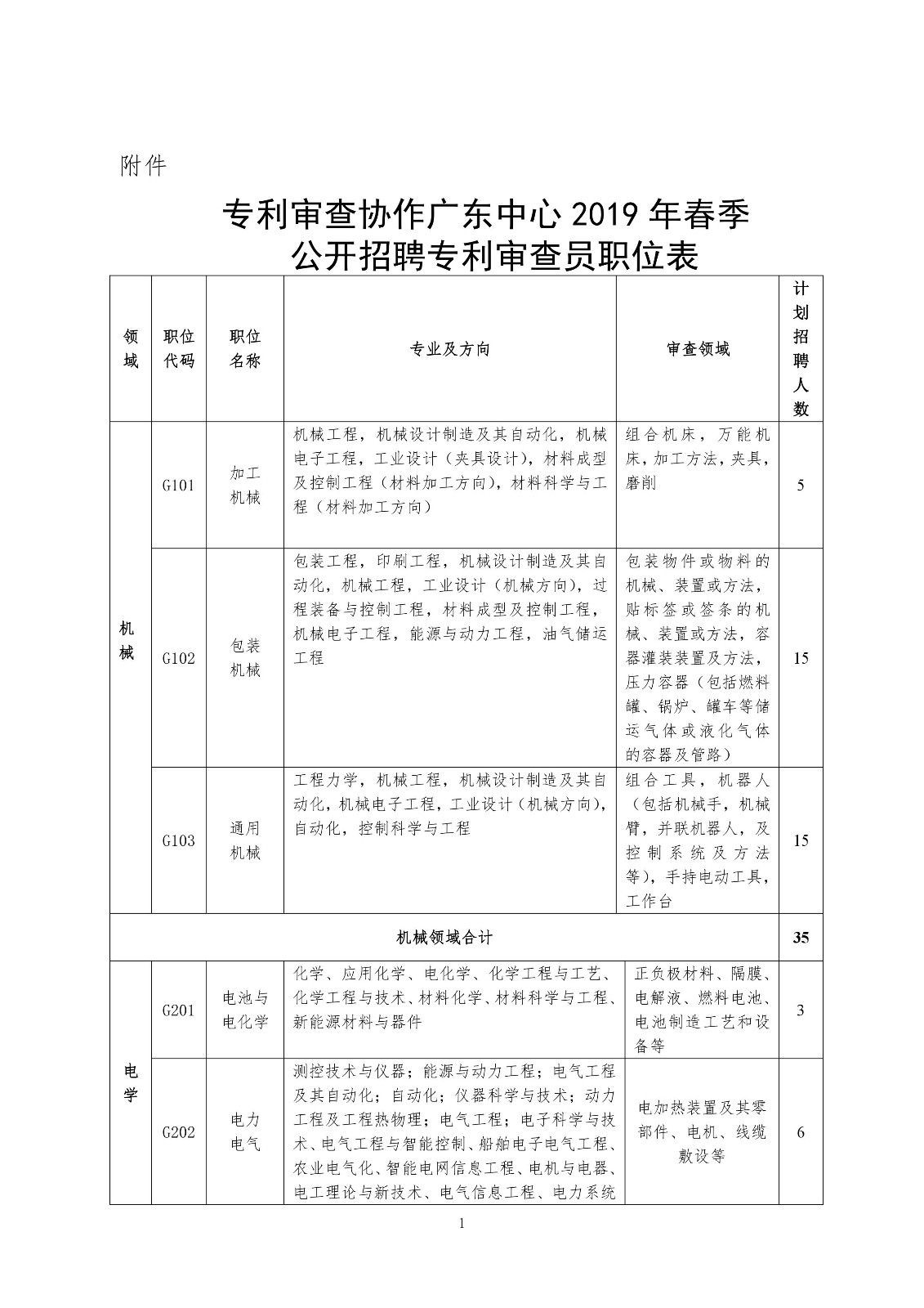 再聘專利審查員1869名！2019年國家知識產權局專利局春季擴充招聘