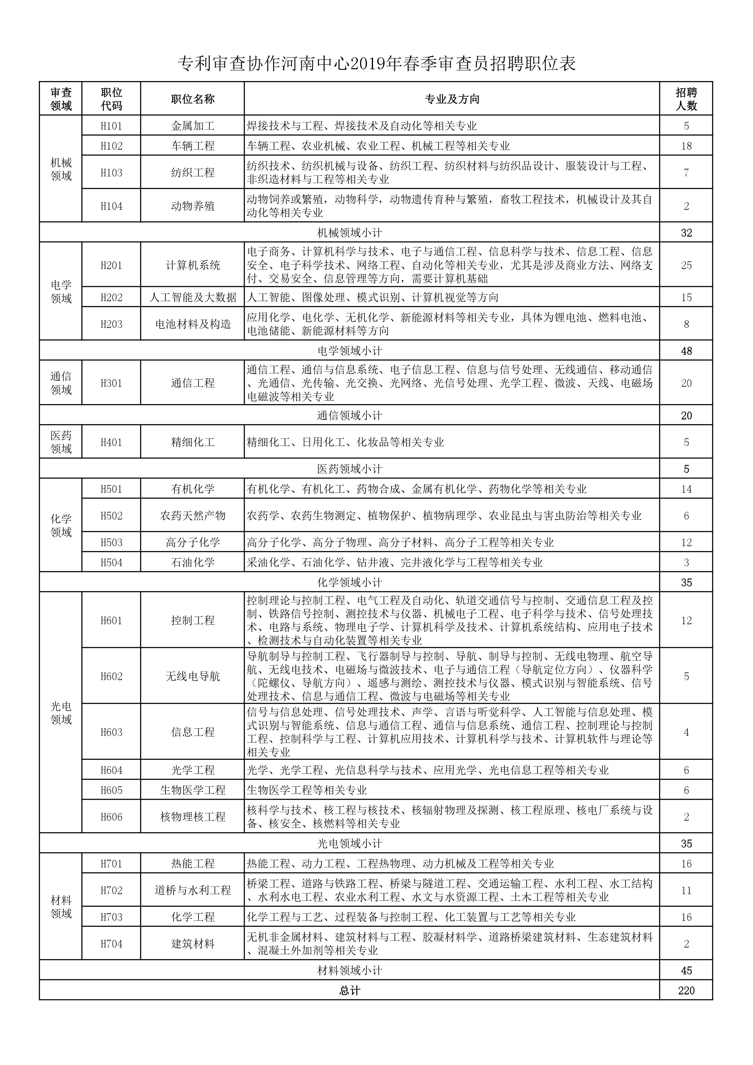 再聘專利審查員1869名！2019年國家知識產權局專利局春季擴充招聘