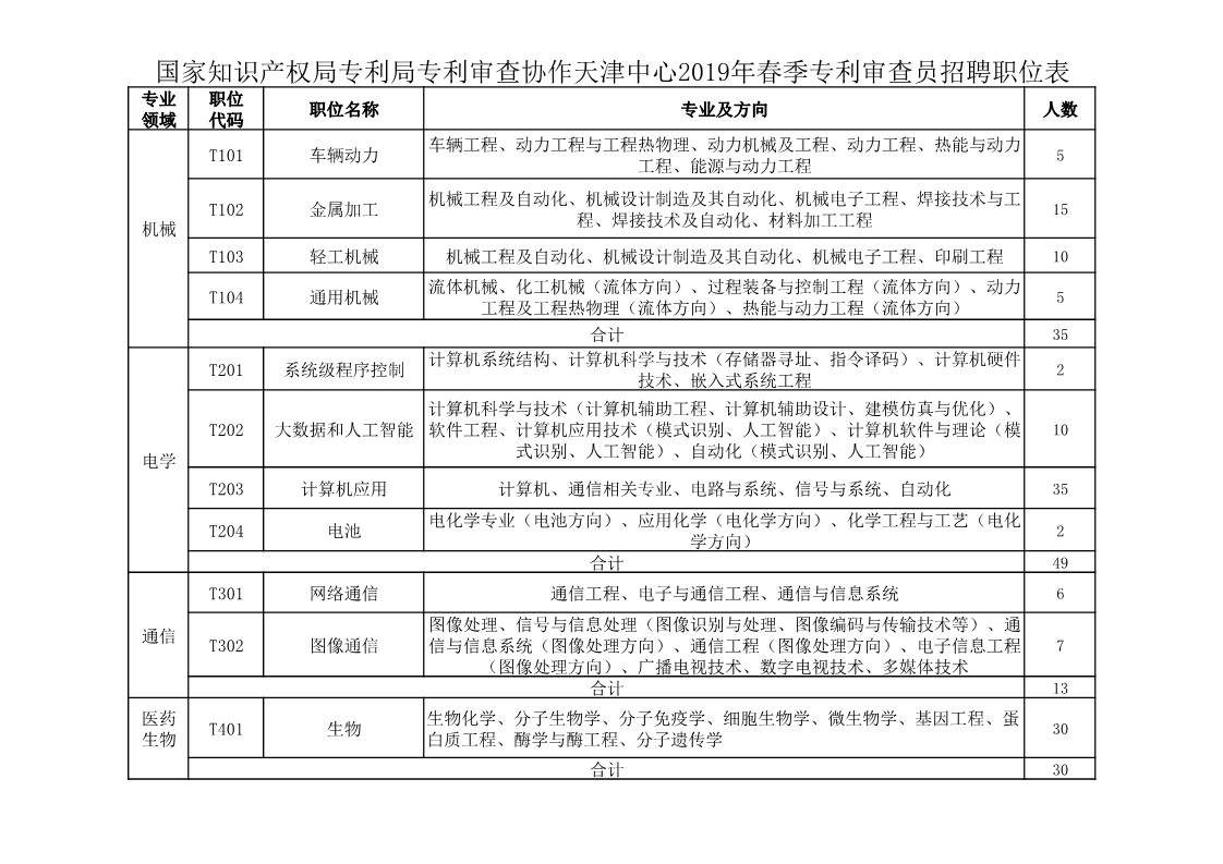 再聘專利審查員1869名！2019年國家知識產權局專利局春季擴充招聘